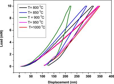 Effect of deposition temperature on the tribo-mechanical properties of nitrogen doped DLC thin film